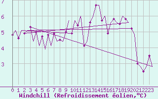 Courbe du refroidissement olien pour Muenster / Osnabrueck