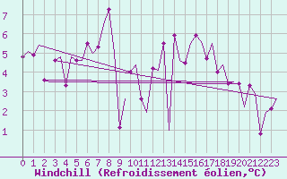 Courbe du refroidissement olien pour Norwich Weather Centre