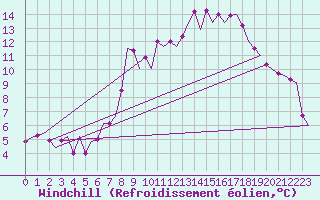 Courbe du refroidissement olien pour Niederstetten