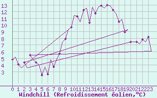 Courbe du refroidissement olien pour Frankfort (All)