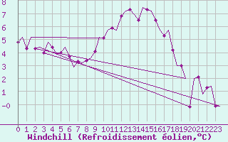 Courbe du refroidissement olien pour Lechfeld