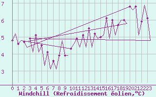 Courbe du refroidissement olien pour Platform P11-b Sea