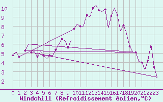 Courbe du refroidissement olien pour Vigo / Peinador