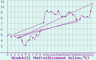 Courbe du refroidissement olien pour De Kooy