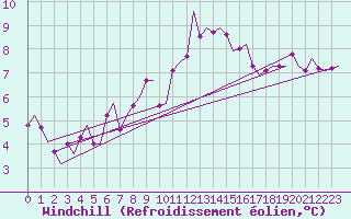 Courbe du refroidissement olien pour Muenster / Osnabrueck