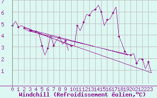 Courbe du refroidissement olien pour Cranwell