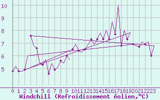 Courbe du refroidissement olien pour Bonn (All)