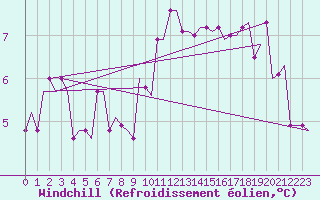 Courbe du refroidissement olien pour London City Airport