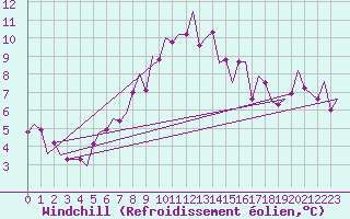 Courbe du refroidissement olien pour Oostende (Be)