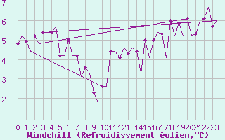 Courbe du refroidissement olien pour Platform F16-a Sea