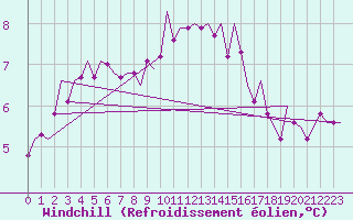 Courbe du refroidissement olien pour Cork Airport