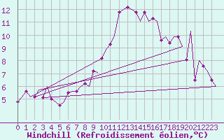Courbe du refroidissement olien pour Rotterdam Airport Zestienhoven