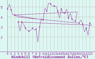 Courbe du refroidissement olien pour Oostende (Be)