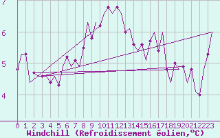 Courbe du refroidissement olien pour De Kooy