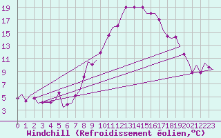 Courbe du refroidissement olien pour Oujda
