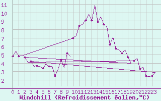 Courbe du refroidissement olien pour Warszawa-Okecie