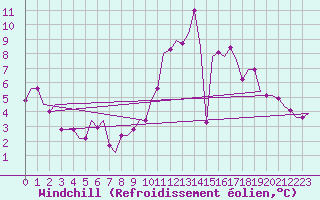 Courbe du refroidissement olien pour Madrid / Cuatro Vientos