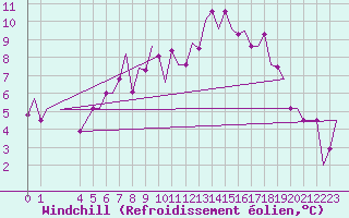 Courbe du refroidissement olien pour Prestwick Airport