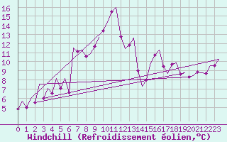 Courbe du refroidissement olien pour Asturias / Aviles