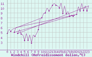 Courbe du refroidissement olien pour Bilbao (Esp)
