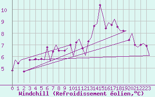 Courbe du refroidissement olien pour Bardenas Reales