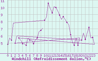 Courbe du refroidissement olien pour Vitoria