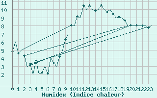 Courbe de l'humidex pour London / Heathrow (UK)