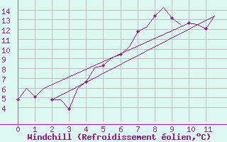 Courbe du refroidissement olien pour Hohn