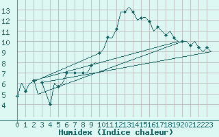 Courbe de l'humidex pour Benson