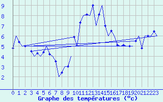 Courbe de tempratures pour Tiree