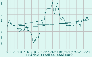 Courbe de l'humidex pour Tiree