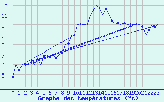 Courbe de tempratures pour Laupheim
