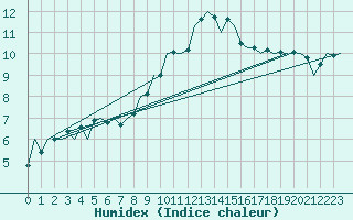 Courbe de l'humidex pour Laupheim