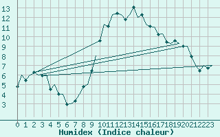 Courbe de l'humidex pour Dublin (Ir)