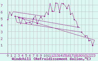 Courbe du refroidissement olien pour Dublin (Ir)