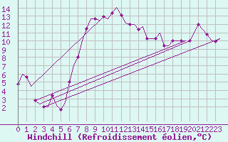 Courbe du refroidissement olien pour Portoroz