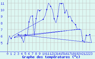 Courbe de tempratures pour Groningen Airport Eelde