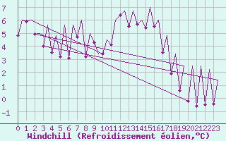 Courbe du refroidissement olien pour Stornoway