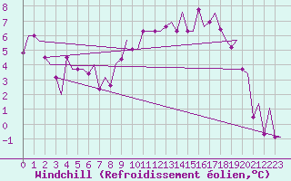 Courbe du refroidissement olien pour Birmingham / Airport