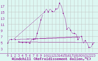 Courbe du refroidissement olien pour Kerkyra Airport
