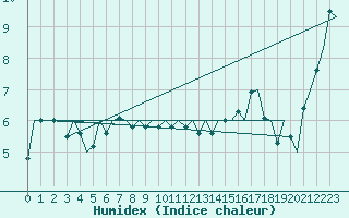 Courbe de l'humidex pour Platform A12-cpp Sea