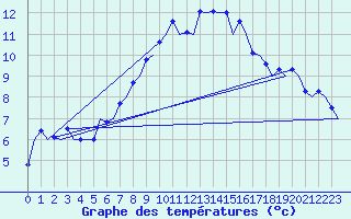 Courbe de tempratures pour Brno / Turany