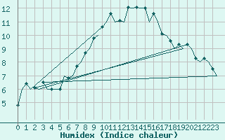 Courbe de l'humidex pour Brno / Turany