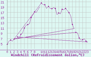 Courbe du refroidissement olien pour Umea Flygplats