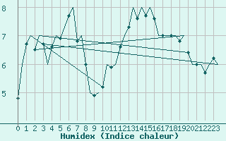 Courbe de l'humidex pour Neuburg / Donau