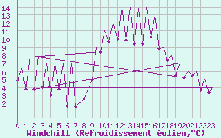 Courbe du refroidissement olien pour Emmen