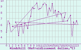 Courbe du refroidissement olien pour Ostrava / Mosnov