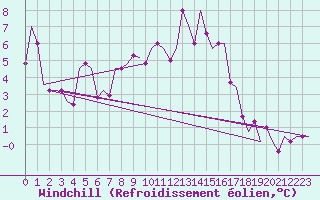Courbe du refroidissement olien pour Kalamata Airport