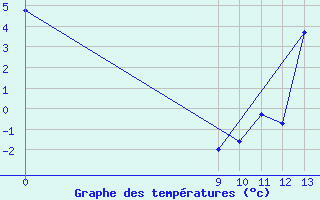 Courbe de tempratures pour Santa Rosa De Conlara