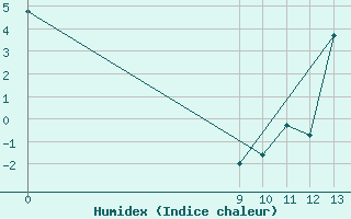 Courbe de l'humidex pour Santa Rosa De Conlara